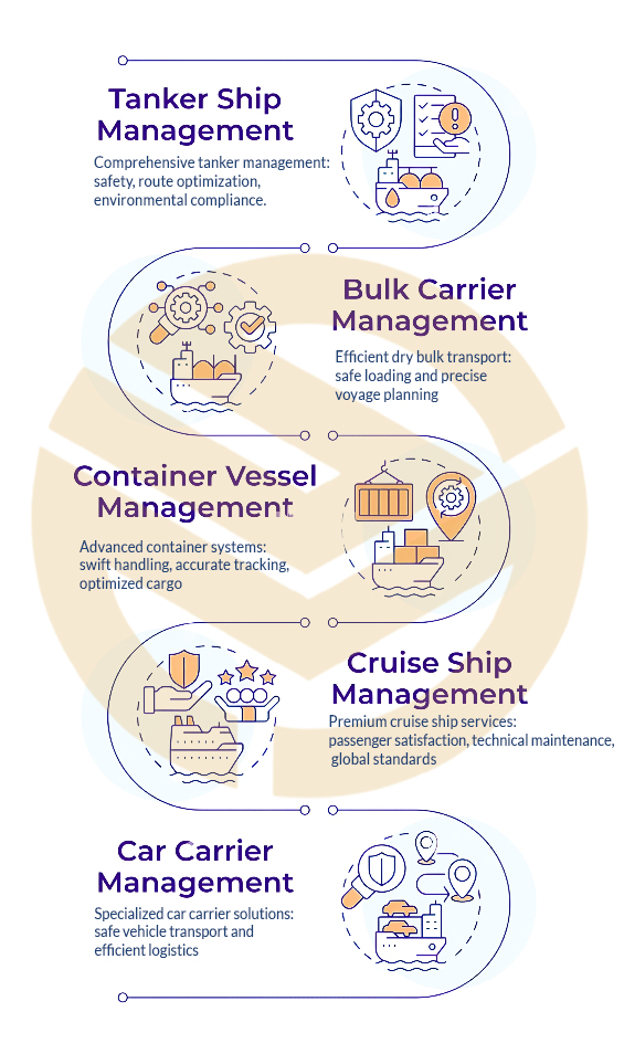 Type of ship Management